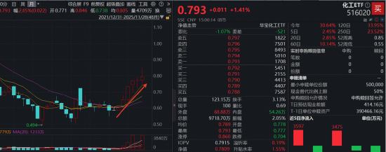 迎接化工主升浪？化工ETF（516020）收涨1.41%月线强势六连阳！