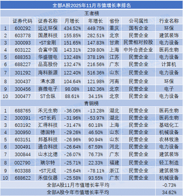 11月市值荣耀榜出炉 工商银行再度登顶全市场