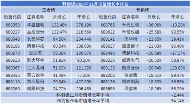 11月市值荣耀榜出炉 工商银行再度登顶全市场