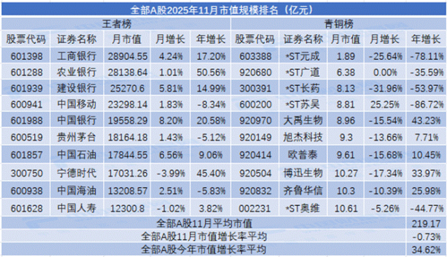 11月市值荣耀榜出炉 工商银行再度登顶全市场