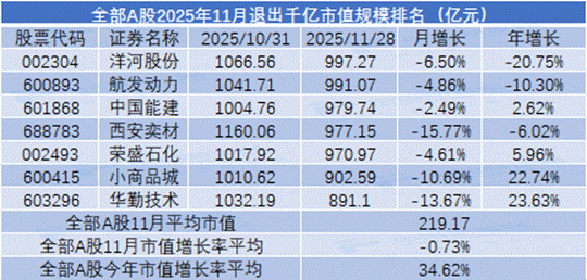 11月市值荣耀榜出炉 工商银行再度登顶全市场