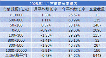11月市值荣耀榜出炉 工商银行再度登顶全市场