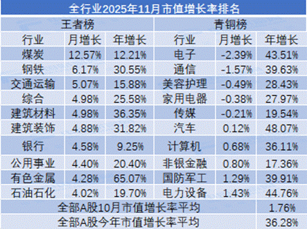 11月市值荣耀榜出炉 工商银行再度登顶全市场