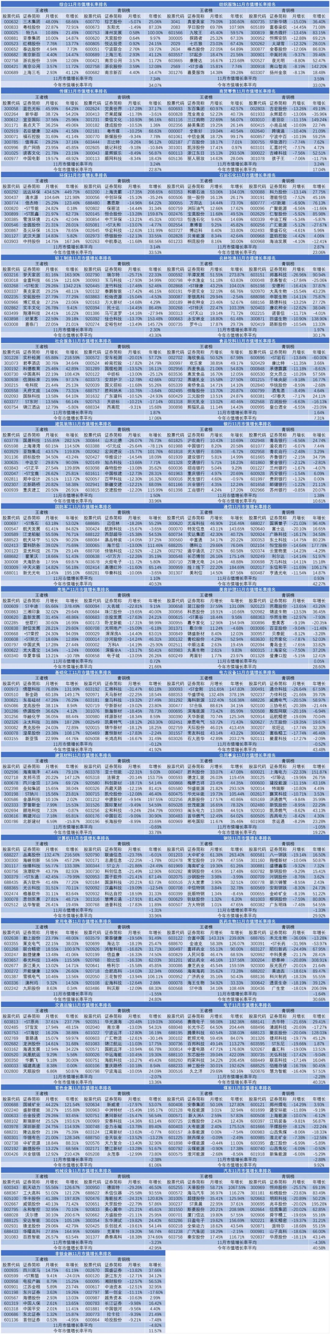 11月市值荣耀榜出炉 工商银行再度登顶全市场