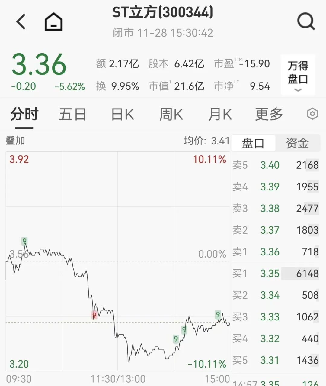 立方数科3年虚增收入6.38亿，被强制退市