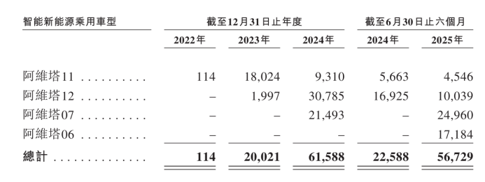 亏损超百亿后，阿维塔正式提交上市申请