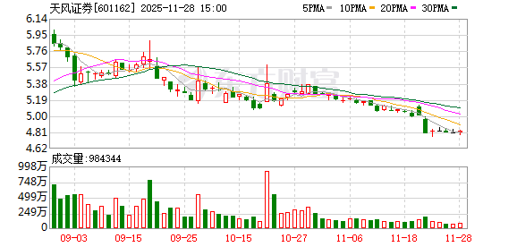 天风证券被立案，涉嫌信披违法违规、违法提供融资