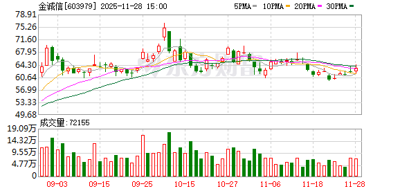 股价7年飙涨971％！金诚信业绩狂欢背后：预付款激增103％，资金链藏暗礁