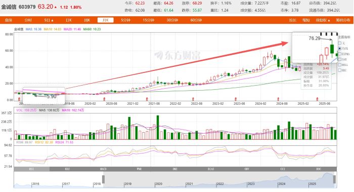 股价7年飙涨971％！金诚信业绩狂欢背后：预付款激增103％，资金链藏暗礁