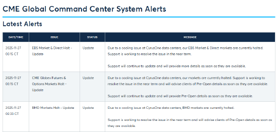 沮丧与困惑情绪弥漫 芝商所故障让市场经历了一场“不折不扣的黑五”