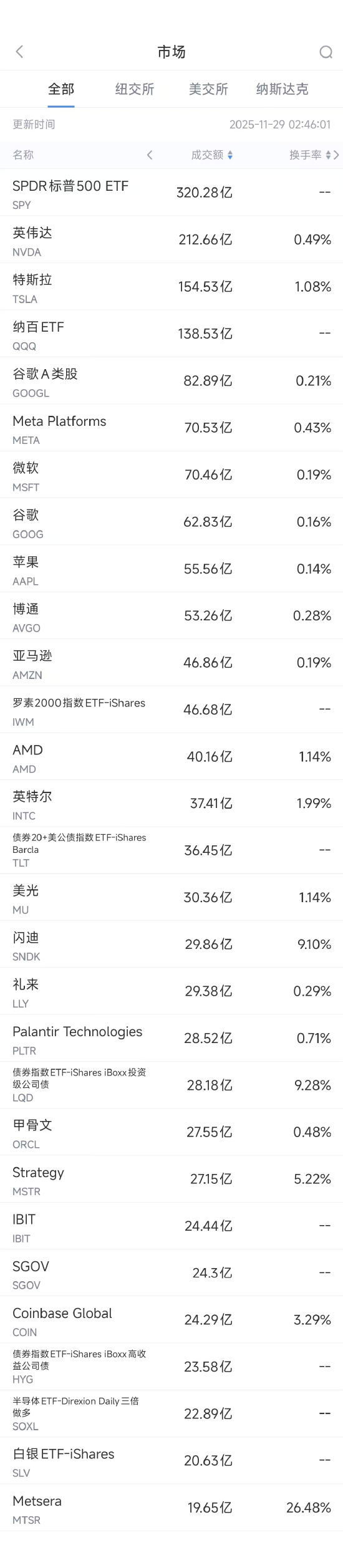 11月29日美股成交额前20：郭明錤称英特尔可能向苹果供应处理器
