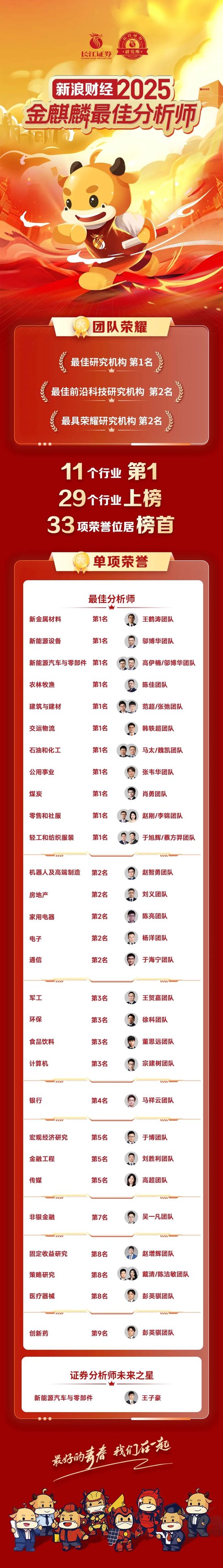 第5次斩获“最佳研究机构”第1名！长江研究荣膺33项荣誉再次蝉联2025年第七届新浪金麒麟榜首