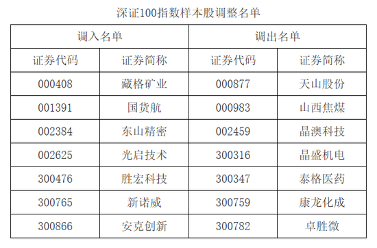 A股重要调整！下月生效