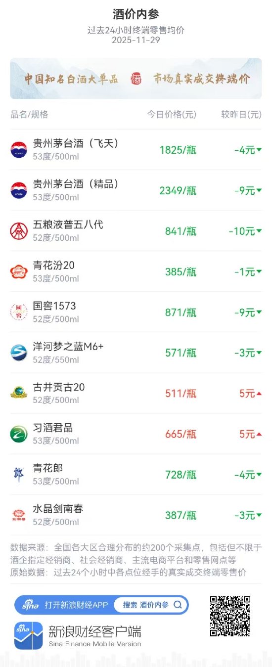 酒价内参11月29日价格发布 市场继续调整古井贡古20与习酒君品走强