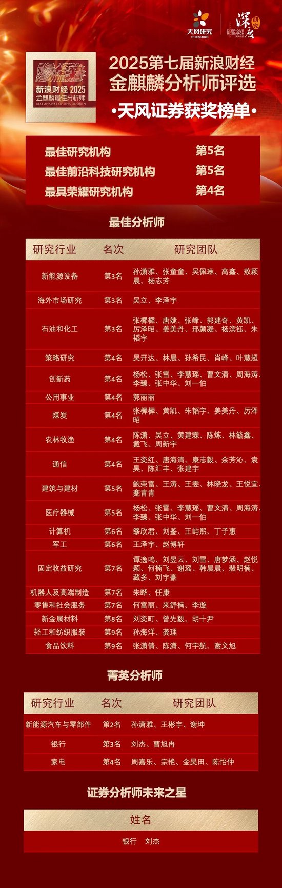 喜报 | 天风证券荣获2025新浪财经金麒麟最佳分析师26项大奖