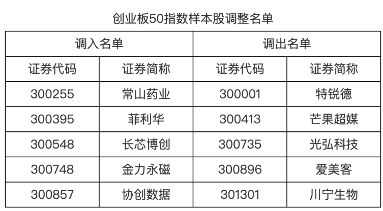 A股指数重大调整！涉及胜宏科技、中际旭创等