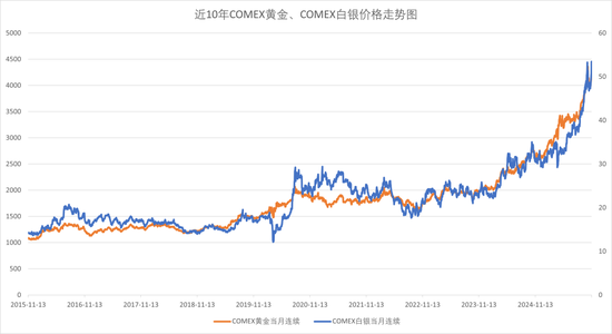 力压黄金，白银跑出历史新高！