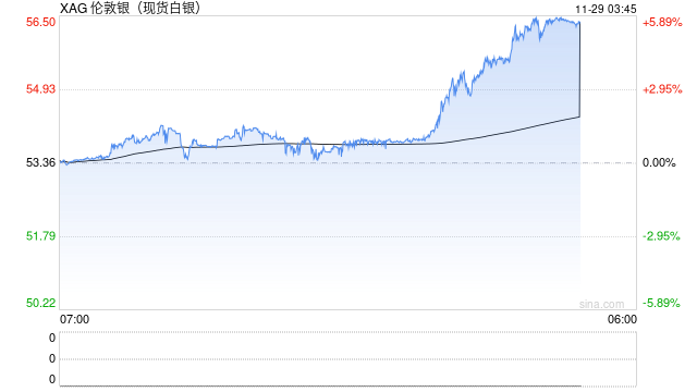 创纪录新高！白银大涨超5%，伦铜破“顶”！两艘油轮在黑海发生爆炸！碳酸锂供应扰动效应减弱