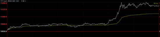 创纪录新高！白银大涨超5%，伦铜破“顶”！两艘油轮在黑海发生爆炸！碳酸锂供应扰动效应减弱