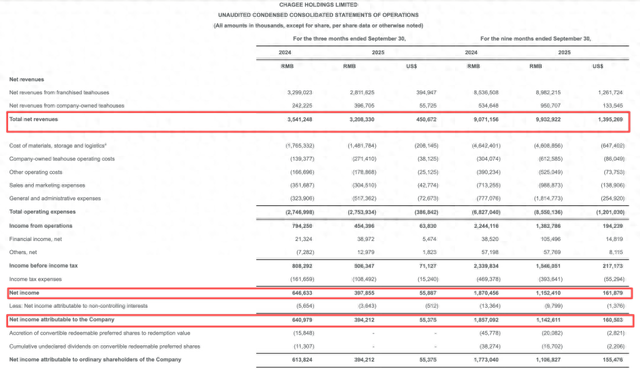 霸王茶姬三季度营收降9%：净利润率大幅下滑，预计短期同店GMV增长有压力
