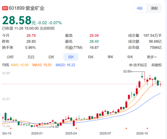 太突然！7500亿巨头紫金矿业将换帅：68岁董事长宣布退出，已掌舵32年，身家超24亿元！