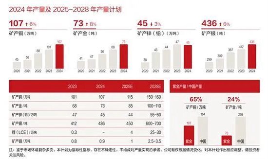 太突然！7500亿巨头紫金矿业将换帅：68岁董事长宣布退出，已掌舵32年，身家超24亿元！
