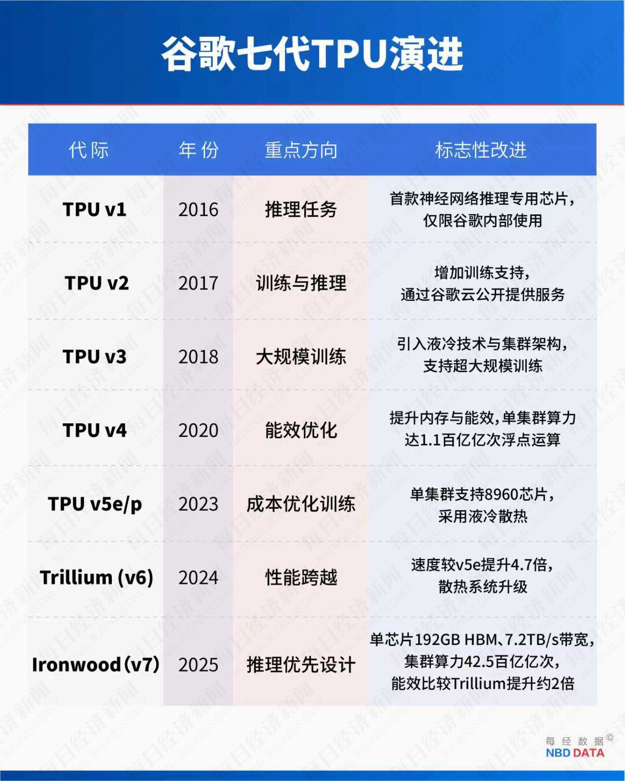5000亿美元市值大挪移：TPU对决GPU，谷歌能否终结英伟达霸权？