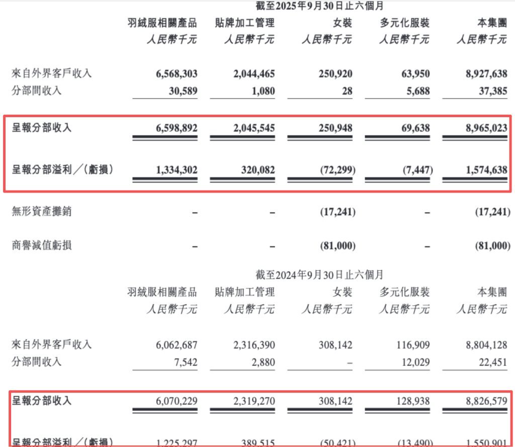 波司登上半财年净利增逾5%，“雪中飞”品牌营收下滑3%