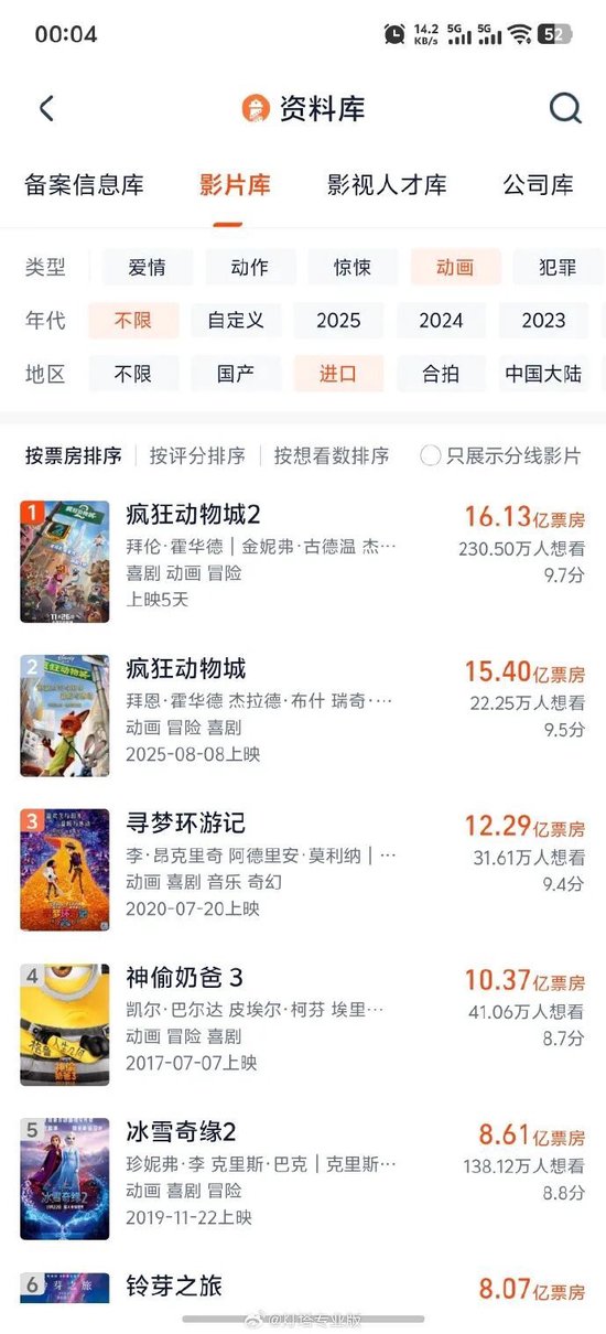 《疯狂动物城2》单日票房破7亿，成为中国影史进口动画票房冠军