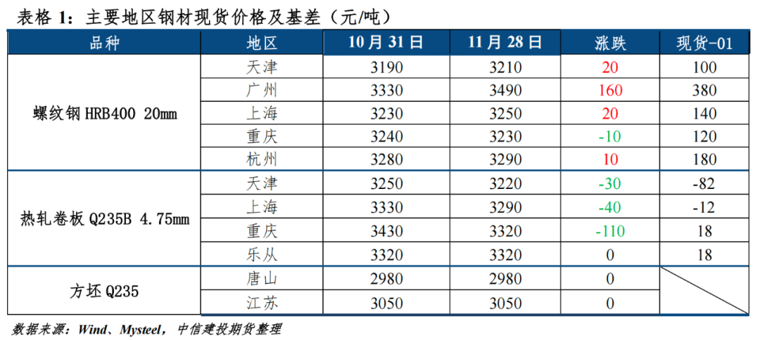 【钢材月报】期钢难现趋势性行情