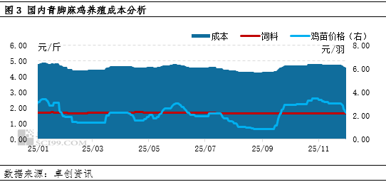 毛鸡养殖盈利收窄，年内仅维持微利
