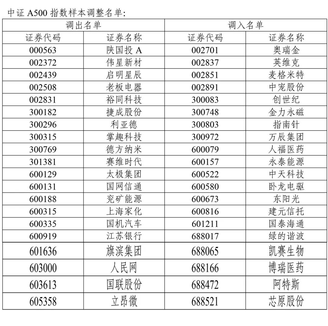 A股重大调整！涉及一大批牛股 中证500指数更换50只样本