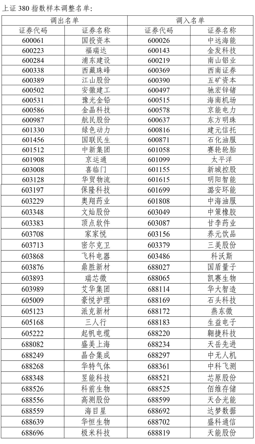 A股重大调整！涉及一大批牛股 中证500指数更换50只样本