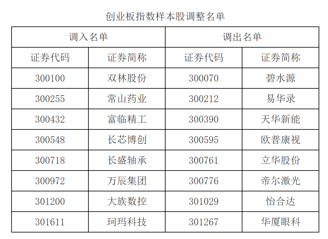 A股重大调整！涉及一大批牛股 中证500指数更换50只样本