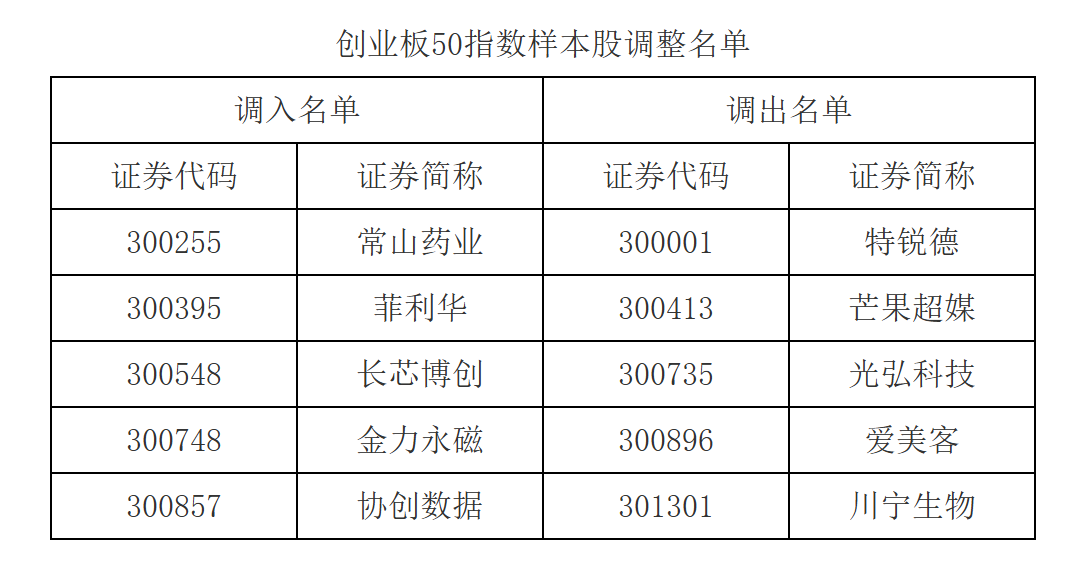 A股重大调整！涉及一大批牛股 中证500指数更换50只样本