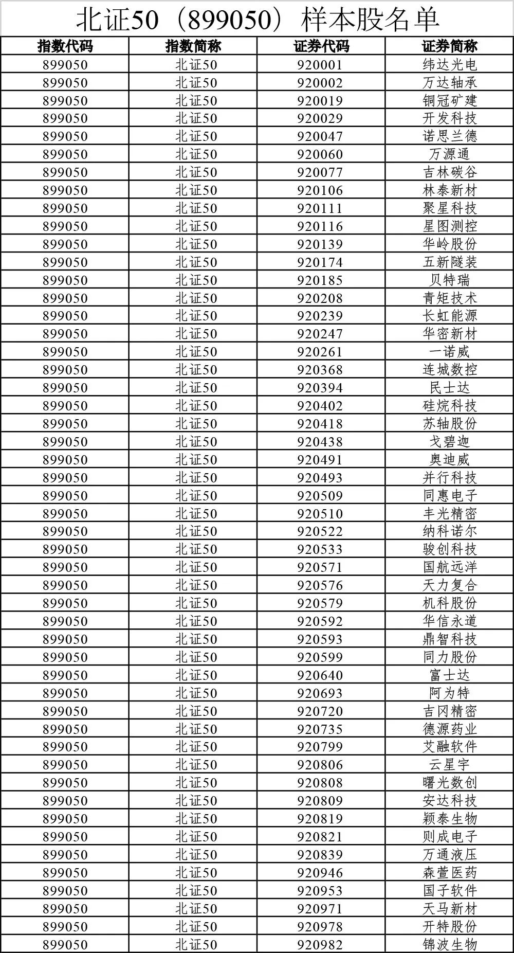 A股重大调整！涉及一大批牛股 中证500指数更换50只样本