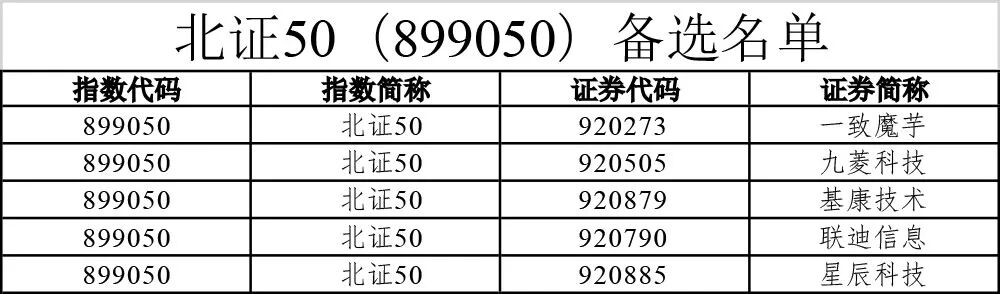 A股重大调整！涉及一大批牛股 中证500指数更换50只样本