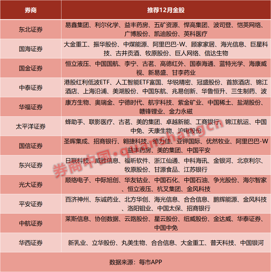 11月最牛金股涨超60%！12月金股出炉，这些板块“含金量”高