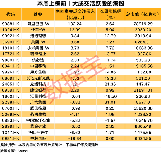 业绩爆棚，南向资金连续加仓科技巨头