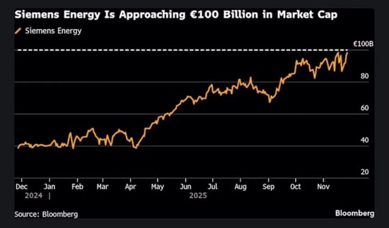 数据中心驱动！西门子能源市值逼近千亿欧元