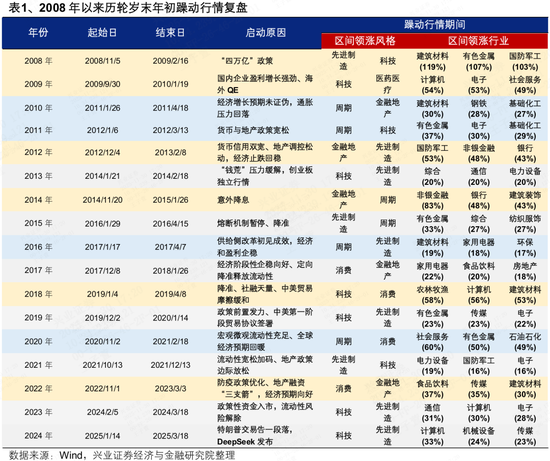 兴证策略张启尧团队：会有跨年行情吗？