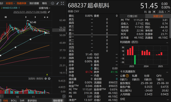 明日复牌！688237，拟易主