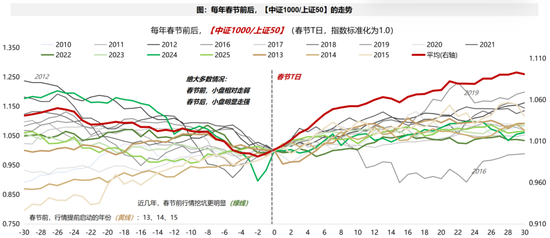 广发策略：2026年“春季躁动”前瞻