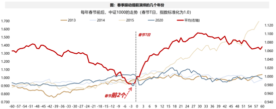 广发策略：2026年“春季躁动”前瞻