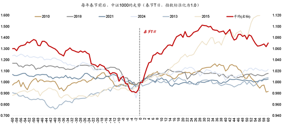 广发策略：2026年“春季躁动”前瞻
