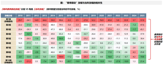 广发策略：2026年“春季躁动”前瞻