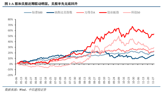中信建投：择机布局，备战跨年行情