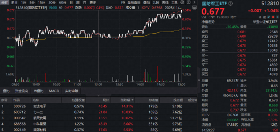 商业航天火了，航天发展11天7板！关注国防军工ETF半年线下配置窗口