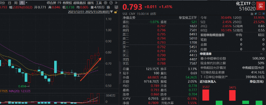 11月收官日，化工有色起舞，国防军工崛起，12月谁主沉浮？
