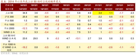 招商策略：跨年行情，蓝筹启动